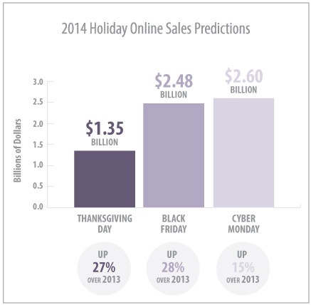 2014 Holiday Online Sales Predictions